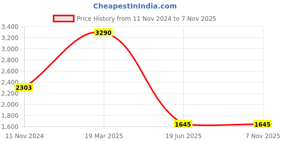 tatacliq.com Kazo Brown Relaxed Fit High Rise Trousers With Belt kazo Price History Graph from 11 Nov 2024 to 6 Nov 2025
