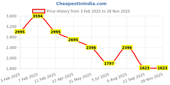 tatacliq.com Kazo Brown Self Design Jacket kazo Price History Graph from 3 Feb 2025 to 26 Nov 2025