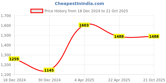 tatacliq.com Kazo Brown Self Design Shirt kazo Price History Graph from 18 Dec 2024 to 21 Oct 2025