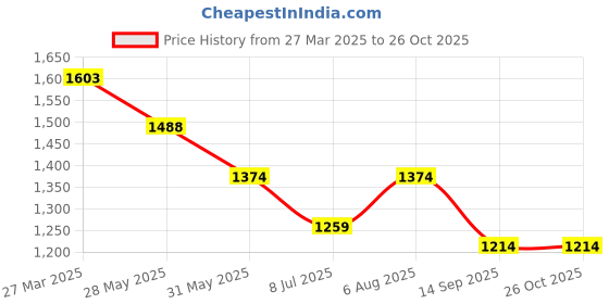 tatacliq.com Kazo Brown Self Design Shirt kazo Price History Graph from 27 Mar 2025 to 26 Oct 2025