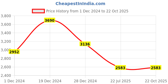 tatacliq.com Kazo Brown Solid Hobo Handbag kazo Price History Graph from 1 Dec 2024 to 22 Oct 2025