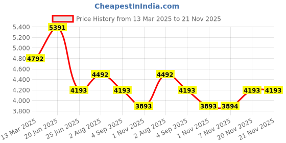 tatacliq.com Kazo Brown Solid Large Tote Handbag kazo Price History Graph from 13 Mar 2025 to 20 Nov 2025