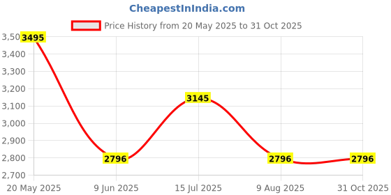 tatacliq.com Kazo Brown Solid Overcoat kazo Price History Graph from 20 May 2025 to 30 Oct 2025