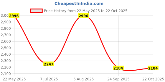 tatacliq.com Kazo Brown Solid Overcoat kazo Price History Graph from 22 May 2025 to 21 Oct 2025