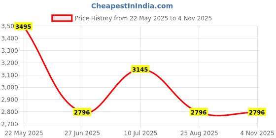 tatacliq.com Kazo Brown Solid Overcoat kazo Price History Graph from 22 May 2025 to 3 Nov 2025