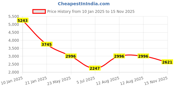 tatacliq.com Kazo Brown Solid Overcoat kazo Price History Graph from 10 Jan 2025 to 15 Nov 2025