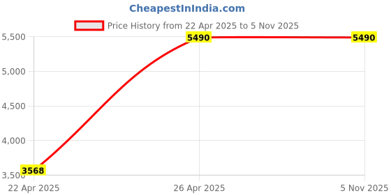 tatacliq.com Kazo Brown Solid Peplum Jacket kazo Price History Graph from 22 Apr 2025 to 5 Nov 2025