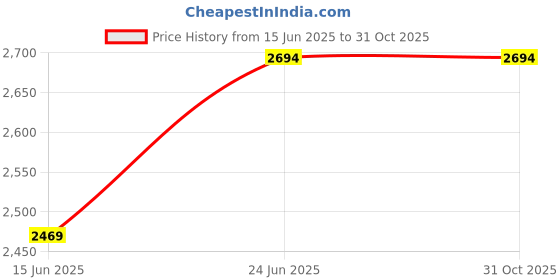 tatacliq.com Kazo Brown Solid Small Handbag kazo Price History Graph from 15 Jun 2025 to 30 Oct 2025