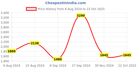 tatacliq.com Kazo Brown Solid Small Sling Handbag kazo Price History Graph from 6 Aug 2024 to 22 Oct 2025