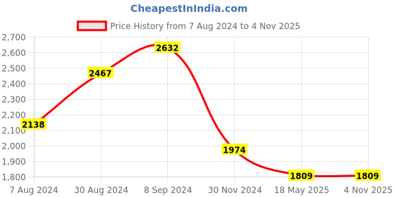 tatacliq.com Kazo Brown Solid Small Sling Handbag kazo Price History Graph from 7 Aug 2024 to 4 Nov 2025