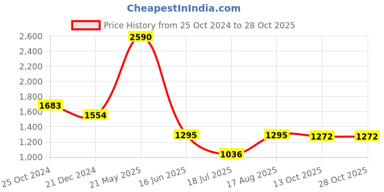 tatacliq.com Kazo Brown Straight Fit High Rise Trousers kazo Price History Graph from 25 Oct 2024 to 27 Oct 2025