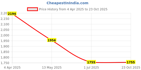 tatacliq.com Kazo Brown Structured Midi Dress kazo Price History Graph from 4 Apr 2025 to 21 Oct 2025