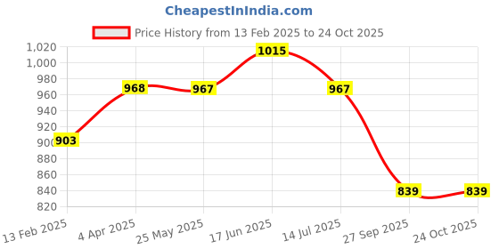 tatacliq.com Kazo Brown Synthetic Narrow Belt for Women kazo Price History Graph from 13 Feb 2025 to 22 Oct 2025