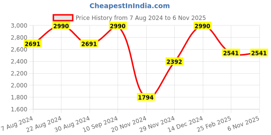 tatacliq.com Kazo Brown Synthetic Quilted Shoulder Handbag kazo Price History Graph from 7 Aug 2024 to 5 Nov 2025