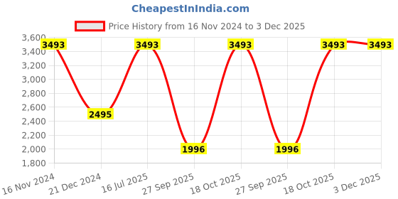 tatacliq.com Kazo Brown Textured Medium Satchel Handbag kazo Price History Graph from 16 Nov 2024 to 2 Dec 2025