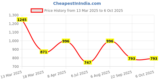 tatacliq.com Kazo Brown Textured Pullover kazo Price History Graph from 13 Mar 2025 to 5 Oct 2025