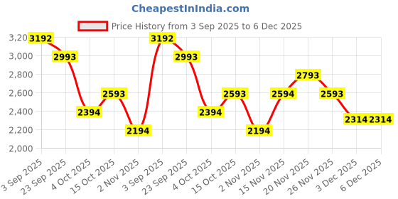 tatacliq.com Kazo Burgundy Shoulder Handbag kazo Price History Graph from 3 Sep 2025 to 4 Dec 2025