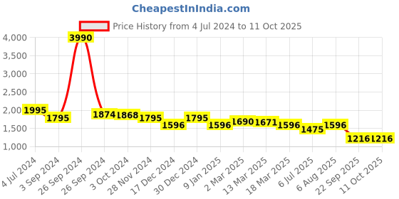 tatacliq.com Kazo Button Detailed Flare Denim kazo Price History Graph from 4 Jul 2024 to 10 Oct 2025