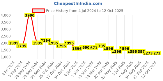 tatacliq.com Kazo Button Detailed Flare Denim kazo Price History Graph from 4 Jul 2024 to 12 Oct 2025