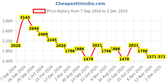 tatacliq.com Kazo Cardian With Fur Collar kazo Price History Graph from 7 Sep 2024 to 1 Dec 2025
