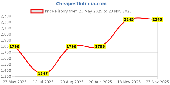 tatacliq.com Kazo Cardian With Fur Collar kazo Price History Graph from 23 May 2025 to 22 Nov 2025