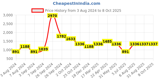 tatacliq.com Kazo Charcoal Regular Fit Printed Crew T-Shirt kazo Price History Graph from 3 Aug 2024 to 7 Oct 2025