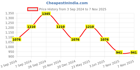 tatacliq.com Kazo Charcoal Top kazo Price History Graph from 3 Sep 2024 to 7 Nov 2025