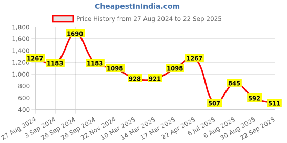 tatacliq.com Kazo Chip And Dale Printed Graphic Crop T-Shirt kazo Price History Graph from 27 Aug 2024 to 22 Sep 2025