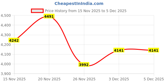 tatacliq.com Kazo Chocolate Brown Handbag kazo Price History Graph from 15 Nov 2025 to 5 Dec 2025
