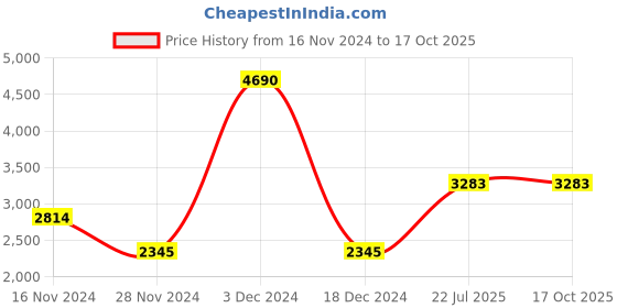 tatacliq.com Kazo Chocolate Brown Large Shoulder Bag kazo Price History Graph from 16 Nov 2024 to 16 Oct 2025