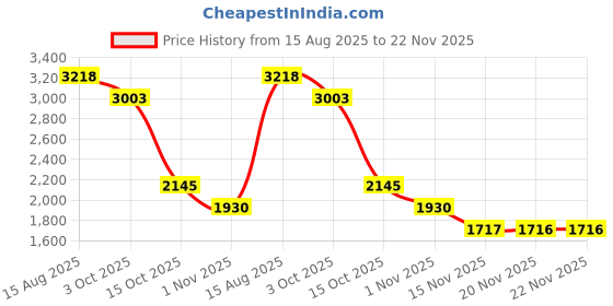 tatacliq.com Kazo Classic Carry Black Small Backpack kazo Price History Graph from 15 Aug 2025 to 22 Nov 2025