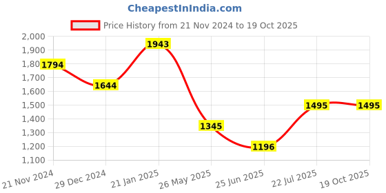 tatacliq.com Kazo Coffee Brown Regular Fit High Rise Trousers kazo Price History Graph from 21 Nov 2024 to 19 Oct 2025