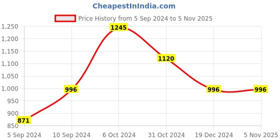 tatacliq.com Kazo Coffee Brown Textured Shirt kazo Price History Graph from 5 Sep 2024 to 3 Nov 2025