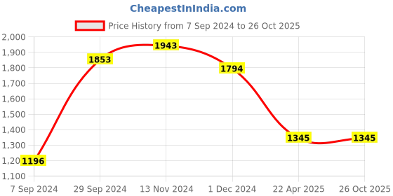 tatacliq.com Kazo Cream & Black Embroidered Sweatshirt kazo Price History Graph from 7 Sep 2024 to 25 Oct 2025