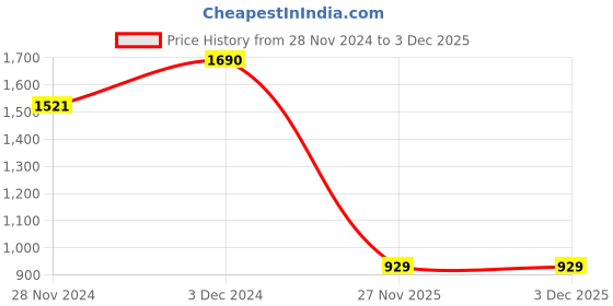 tatacliq.com Kazo Cream Cotton Printed T-Shirt kazo Price History Graph from 28 Nov 2024 to 3 Dec 2025