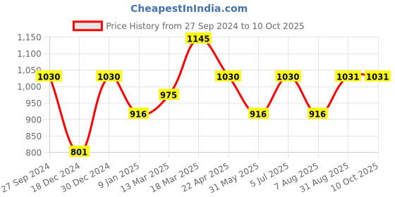 tatacliq.com Kazo Cream High Rise Printed Shorts kazo Price History Graph from 27 Sep 2024 to 10 Oct 2025
