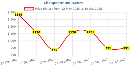 tatacliq.com Kazo Cream Nylon Slim FitSweaters kazo Price History Graph from 22 May 2025 to 18 Oct 2025
