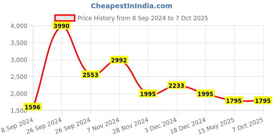 tatacliq.com Kazo Cream Regular Fit Blazer kazo Price History Graph from 8 Sep 2024 to 6 Oct 2025