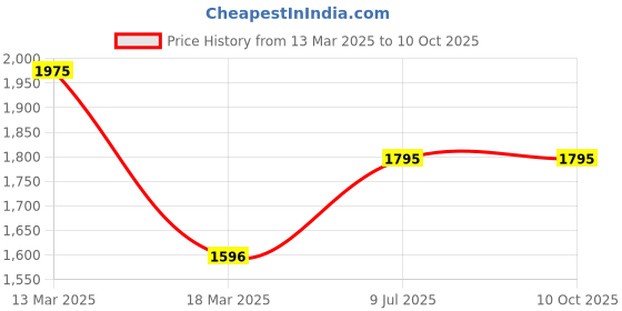 tatacliq.com Kazo Cream Regular Fit Blazer kazo Price History Graph from 13 Mar 2025 to 10 Oct 2025
