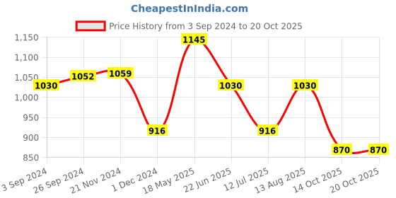 tatacliq.com Kazo Cut-Out Ruched Tie Up Top kazo Price History Graph from 3 Sep 2024 to 20 Oct 2025