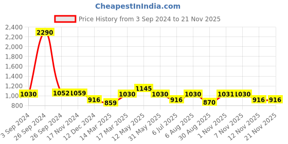 tatacliq.com Kazo Cut-Out Ruched Tie Up Top kazo Price History Graph from 3 Sep 2024 to 19 Nov 2025