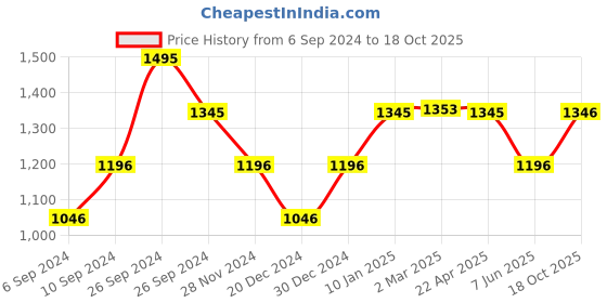 tatacliq.com Kazo Dark Beige Regular Fit High Rise Trousers kazo Price History Graph from 6 Sep 2024 to 18 Oct 2025
