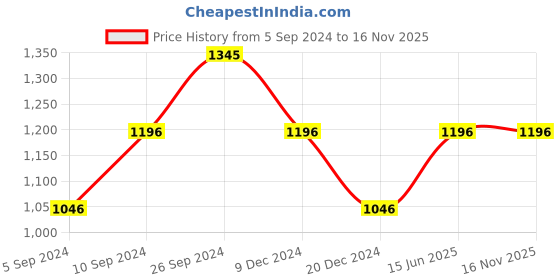 tatacliq.com Kazo Dark Beige Regular Fit High Rise Trousers kazo Price History Graph from 5 Sep 2024 to 14 Nov 2025