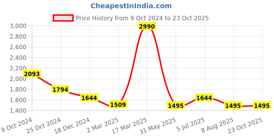 tatacliq.com Kazo Dark Beige Tapered Fit High Rise Trousers kazo Price History Graph from 9 Oct 2024 to 23 Oct 2025