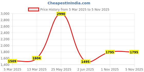 tatacliq.com Kazo Dark Beige Tapered Fit High Rise Trousers kazo Price History Graph from 5 Mar 2025 to 4 Nov 2025