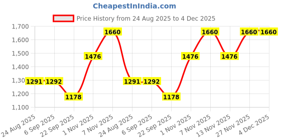 tatacliq.com Kazo Dark Blue Denim Flared Fit High Rise Jeans kazo Price History Graph from 24 Aug 2025 to 4 Dec 2025