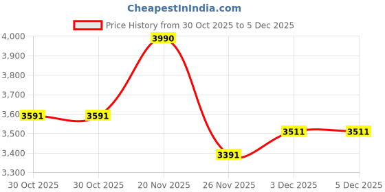 tatacliq.com Kazo Dark Brown Animal Effect Small Satchel kazo Price History Graph from 30 Oct 2025 to 5 Dec 2025