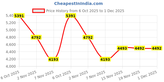 tatacliq.com Kazo Dark Brown Textured Large Tote Handbag kazo Price History Graph from 6 Oct 2025 to 1 Dec 2025