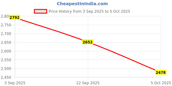 tatacliq.com Kazo Dark Burgundy Animal Effect Shoulder Handbag kazo Price History Graph from 3 Sep 2025 to 5 Oct 2025