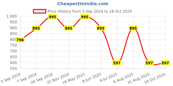 tatacliq.com Kazo Dark Green Box Top kazo Price History Graph from 3 Sep 2024 to 17 Oct 2025